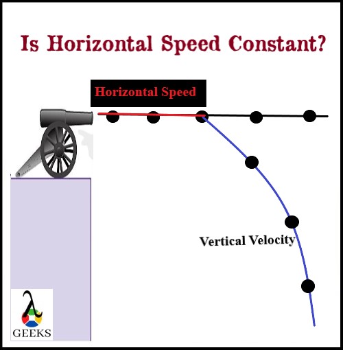 Es constante la velocidad horizontal por qué cómo cuándo problemas