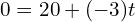  0 = 20 + (-3)t 