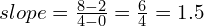 slope = \frac{{8 - 2}}{{4 - 0}} = \frac{{6}}{{4}} = 1.5