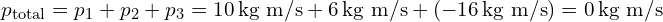  p_{\text{total}} = p_1 + p_2 + p_3 = 10 \, \text{kg m/s} + 6 \, \text{kg m/s} + (-16 \, \text{kg m/s}) = 0 \, \text{kg m/s} 