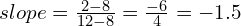 slope = \frac{{2 - 8}}{{12 - 8}} = \frac{{-6}}{{4}} = -1.5