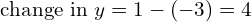  text{change in } y = 1 - (-3) = 4 