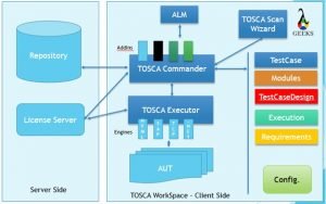 TOSCA Overview- Tosca Architecture