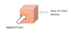 Strength of Materials: Engineering Stress