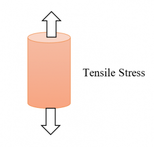 Strength of Material: Tensile Stress