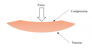 Strength of Material: Bending Stress