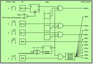 8085 Interrupt