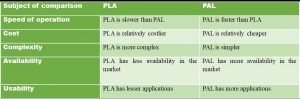 PLA VS PAL