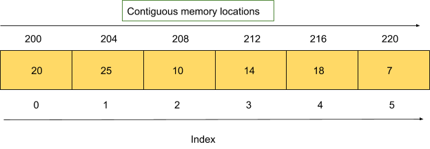 Linear data structures