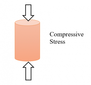 Strength of material: Compressive Stress