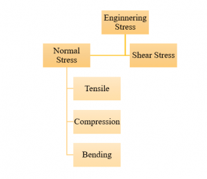 Strength of Material : Classification of Engineering Stress