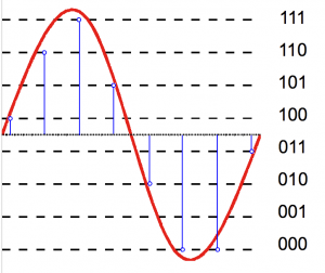 Pulse code modulation technique