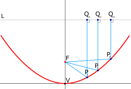 435px Parabola with focus and arbitrary line.svg