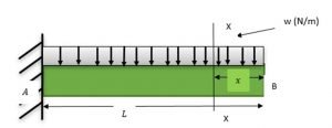 Cantilever UDL 1