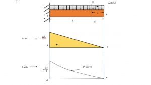 Cantilever with UDL SFD BMD