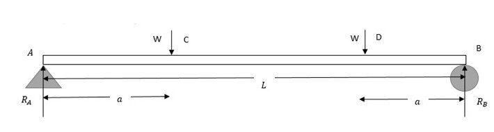 FBD 4 point bending