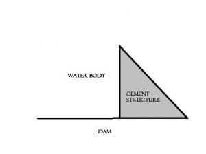 Fluid Mechanics : Hydro static structure dam 