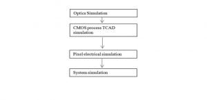 Typical design flow of the CMOS image sensor