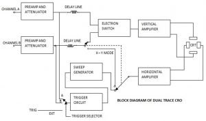 Digital Oscilloscope: Block diagram of dual trace CRO