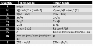 characteristic table of rectangular waveguide