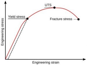 Shear strain curve