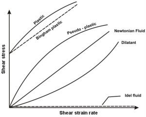 Stress strain curve 3