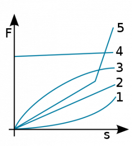 spring constant curve