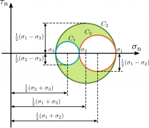 moh's circle:principal stress