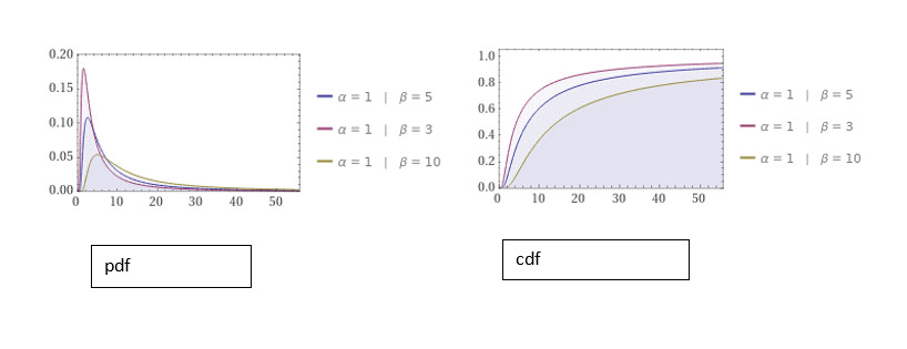 Inverse gamma distribution