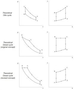Otto Diesel Duel cycle
