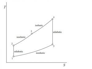 Dual cycle T-S diagram