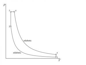 Dual cycle P-V diagram