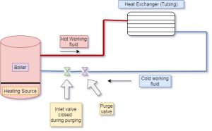 hydronic heating system purging