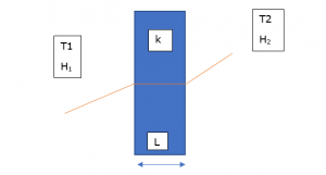 Overall Heat Transfer coeffiicient