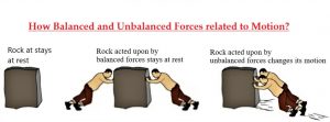 How Balanced and Unbalanced Forces are related to Motion