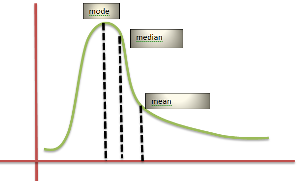 positively skewed distribution or right skewed distribution