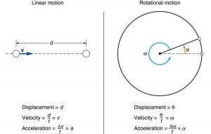 Linear and Angular Motion