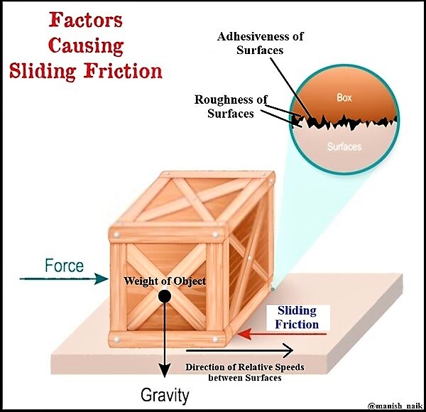 17 Examples Of Sliding Friction – Lambda Geeks