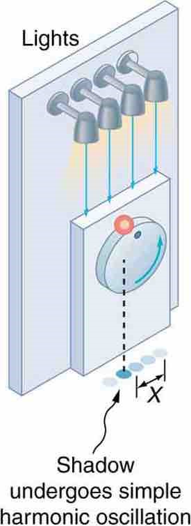 Simple Periodic Motion using Uniform Circular Motion