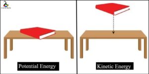 Potential Energy to Kinetic Energy Example