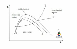 Saturated Vs superheated steam