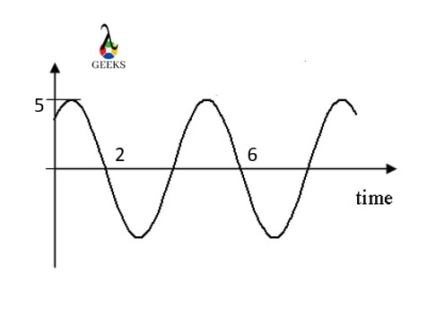 Amplitude Of Oscillation: 11 Complete Quick Facts – Lambda Geeks