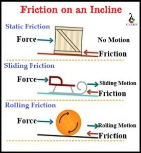 Friction on an Inclined Plane