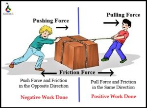 Work Done by Friction is Positive or Negative? 