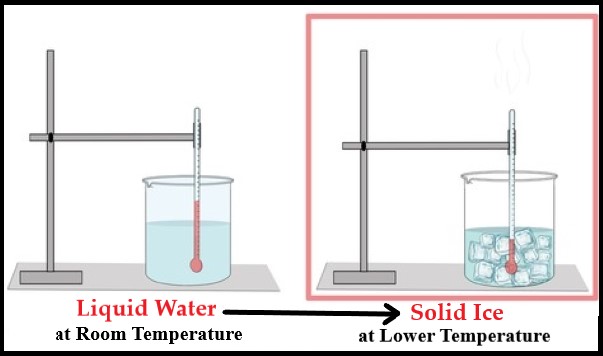 Physical Change Solidification