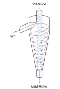 Hydrocyclone separator