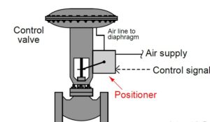 Control Valve Positioners 1