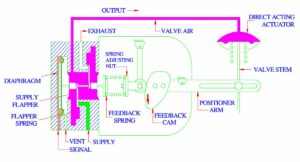 Direct acting valve positioner