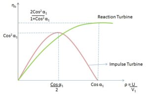 turbine efficiency