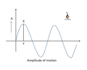 Amplitude of motion examples